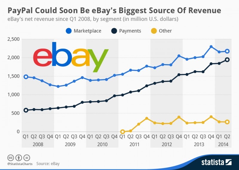 eBay_revenue_segment_Chart